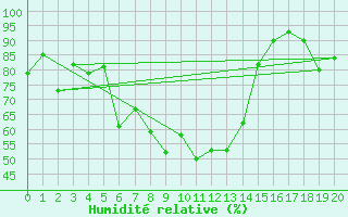 Courbe de l'humidit relative pour Bregenz