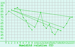 Courbe de l'humidit relative pour Torpup A