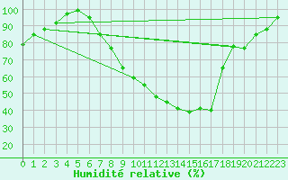 Courbe de l'humidit relative pour Hallau