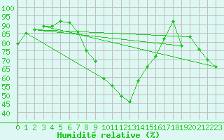 Courbe de l'humidit relative pour Lerida (Esp)