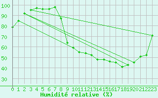 Courbe de l'humidit relative pour Lillers (62)