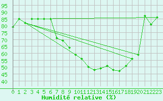Courbe de l'humidit relative pour Biere