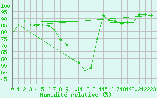 Courbe de l'humidit relative pour Geisenheim