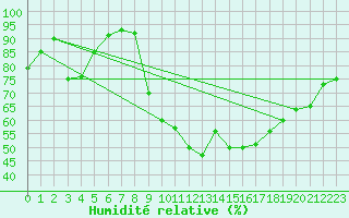 Courbe de l'humidit relative pour Nantes (44)