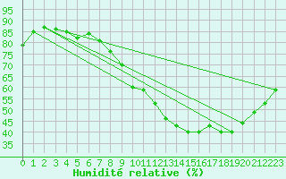 Courbe de l'humidit relative pour Toussus-le-Noble (78)