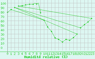 Courbe de l'humidit relative pour Beja