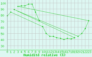 Courbe de l'humidit relative pour Prigueux (24)