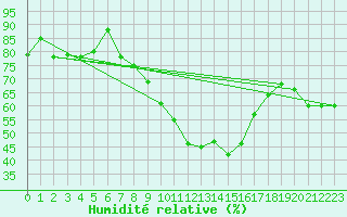 Courbe de l'humidit relative pour Aschersleben-Mehring