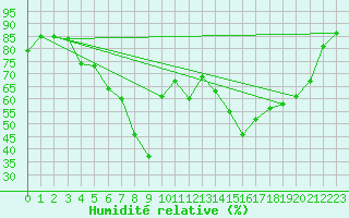 Courbe de l'humidit relative pour Nice (06)