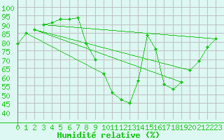 Courbe de l'humidit relative pour Lacroix-sur-Meuse (55)