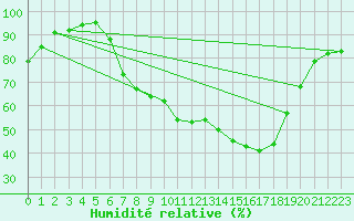 Courbe de l'humidit relative pour Constance (All)