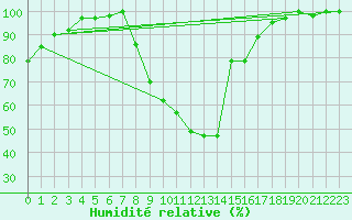 Courbe de l'humidit relative pour Grenoble/agglo Le Versoud (38)