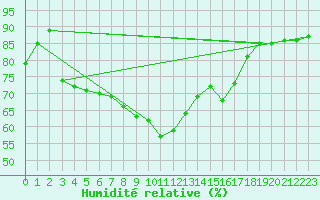 Courbe de l'humidit relative pour Saint-Just-le-Martel (87)