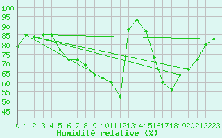 Courbe de l'humidit relative pour Lammi Biologinen Asema