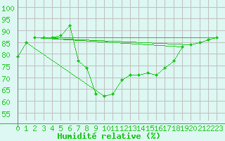 Courbe de l'humidit relative pour Valentia Observatory