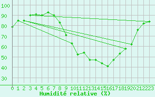 Courbe de l'humidit relative pour Alaigne (11)