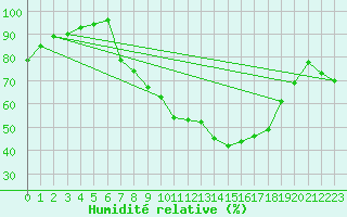 Courbe de l'humidit relative pour Hereford/Credenhill