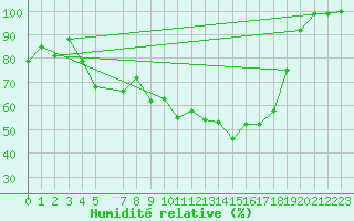 Courbe de l'humidit relative pour Aasele