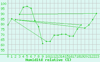 Courbe de l'humidit relative pour Shoream (UK)