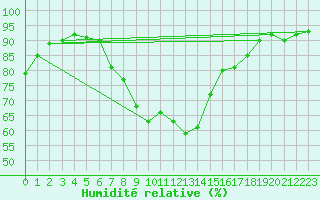 Courbe de l'humidit relative pour Greifswald