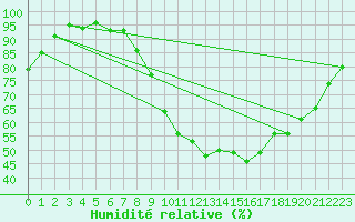 Courbe de l'humidit relative pour La Roche-sur-Yon (85)