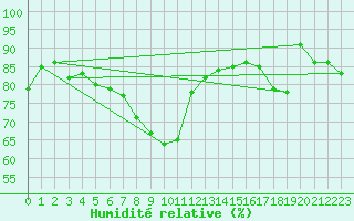 Courbe de l'humidit relative pour Merschweiller - Kitzing (57)