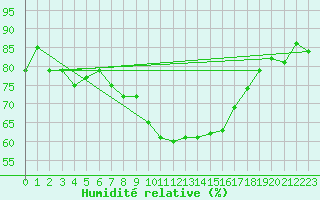 Courbe de l'humidit relative pour Laqueuille (63)