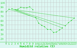 Courbe de l'humidit relative pour Quimperl (29)