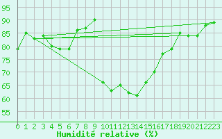 Courbe de l'humidit relative pour Xert / Chert (Esp)