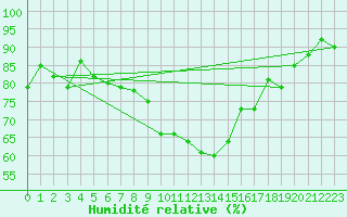 Courbe de l'humidit relative pour Gardelegen