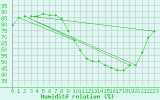 Courbe de l'humidit relative pour Vannes-Sn (56)