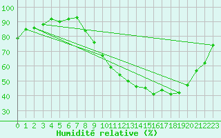 Courbe de l'humidit relative pour Strasbourg (67)