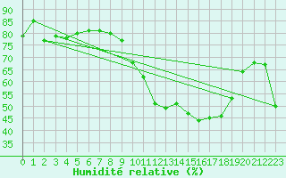 Courbe de l'humidit relative pour Auch (32)