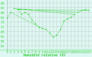 Courbe de l'humidit relative pour Braunlage