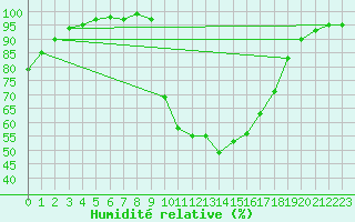 Courbe de l'humidit relative pour Bala