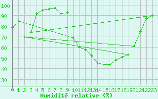 Courbe de l'humidit relative pour Evenstad-Overenget