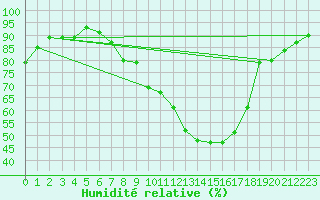 Courbe de l'humidit relative pour Lyneham