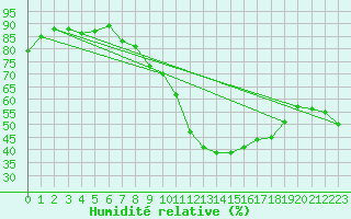 Courbe de l'humidit relative pour Usti Nad Orlici