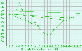 Courbe de l'humidit relative pour Sion (Sw)