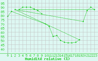 Courbe de l'humidit relative pour Le Bourget (93)