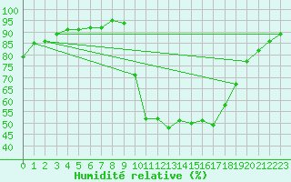 Courbe de l'humidit relative pour Avignon (84)