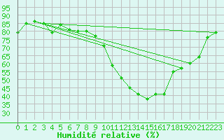 Courbe de l'humidit relative pour Beitem (Be)