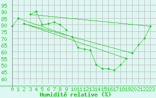 Courbe de l'humidit relative pour Waibstadt