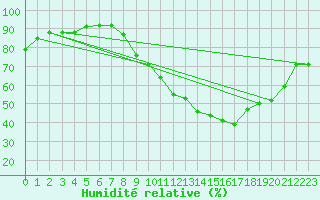 Courbe de l'humidit relative pour Le Mans (72)