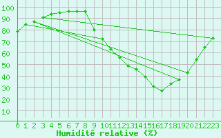 Courbe de l'humidit relative pour Belfort-Dorans (90)