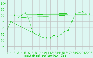 Courbe de l'humidit relative pour Cap Mele (It)