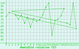 Courbe de l'humidit relative pour Sierra de Alfabia