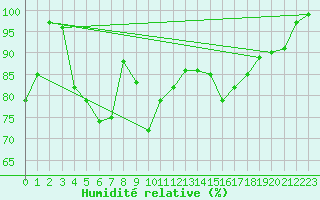 Courbe de l'humidit relative pour Jomfruland Fyr