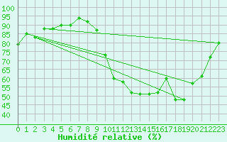 Courbe de l'humidit relative pour Colmar (68)