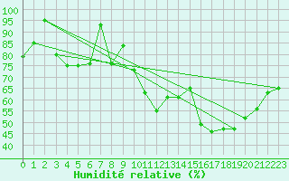 Courbe de l'humidit relative pour Creil (60)
